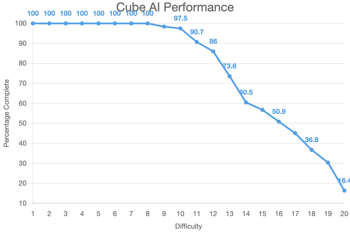 Cube AI Performance